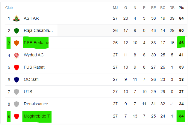 Botola D1/Mise à jour J26:  La RSB victorieuse du MAT