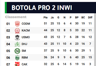 Botola D2 / J25 acte I:  Le CODM s’envole, le KACM, l’USMO et le DHJ en attente !