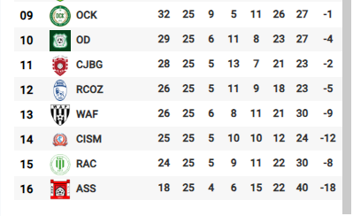 Botola D2/J26 :  L’ASS vers la relégation … sauf miracle ! Botola D2/J26 :  L’ASS vers la relégation … sauf miracle !