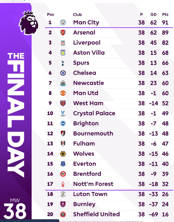 Premier League:  Manchester City Champion 2024