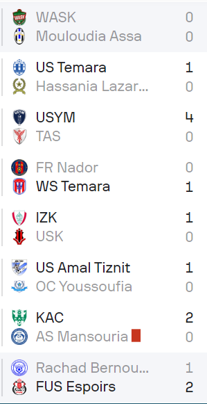 National ‘’amateurs’’/J28: Le KAC, maître de son destin, s'approche de la montée! National ‘’amateurs’’/J28: Le KAC, maître de son destin, s'approche de la montée!