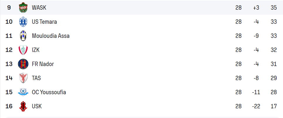 National ‘’amateurs’’/J28: Le KAC, maître de son destin, s'approche de la montée! National ‘’amateurs’’/J28: Le KAC, maître de son destin, s'approche de la montée!