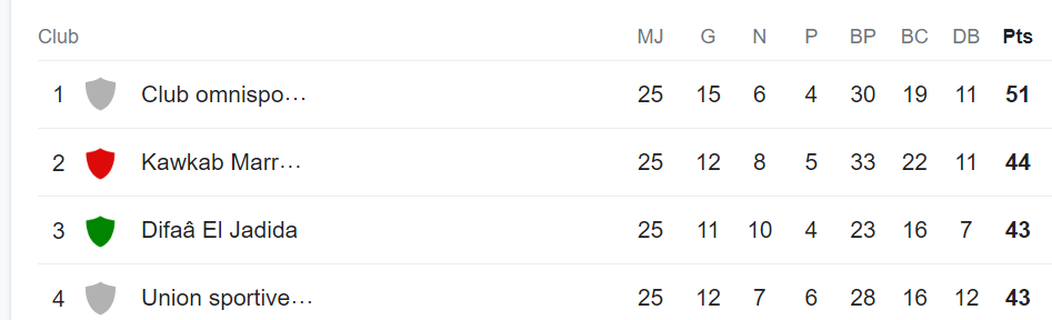 Botola D2/ Aujourd'hui la J26: Le choc de la journée sur Al Maghribia en direct (17h00) !