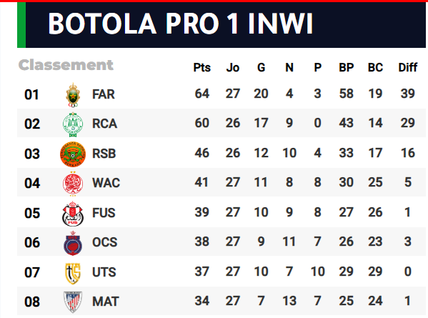 Botola D1:  La reprise lundi et mardi prochains (J28)