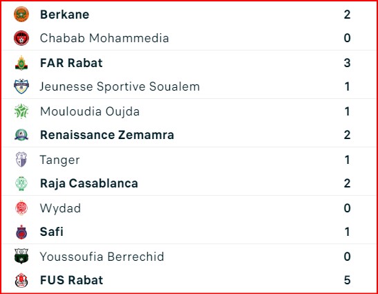 Botola D1/J28:  Statu quo en tête. CAYB, MCO et JSS premiers relégables.