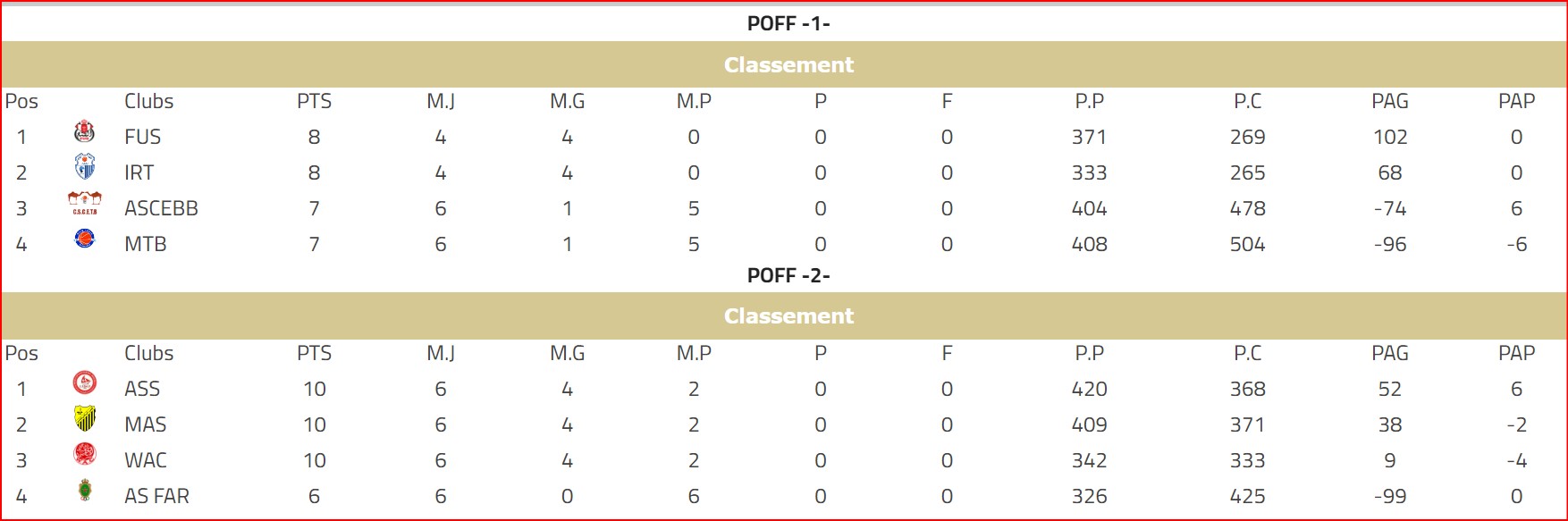 Basketball national / Play-offs. Division d’Excellence (Hommes):  FUS, IRT, MAS et ASS en demi-finales