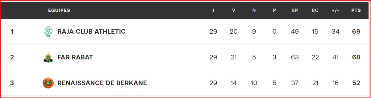 Botola D1-J29: le Raja nouveau leader à une journée de la fin de la saison !