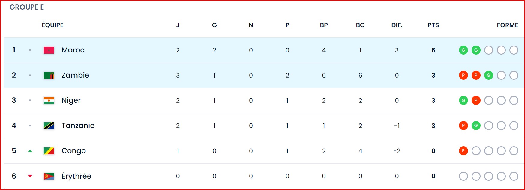 Maroc-Zambie: Les 3 buts en  mode vidéo ! Classement du groupe E.