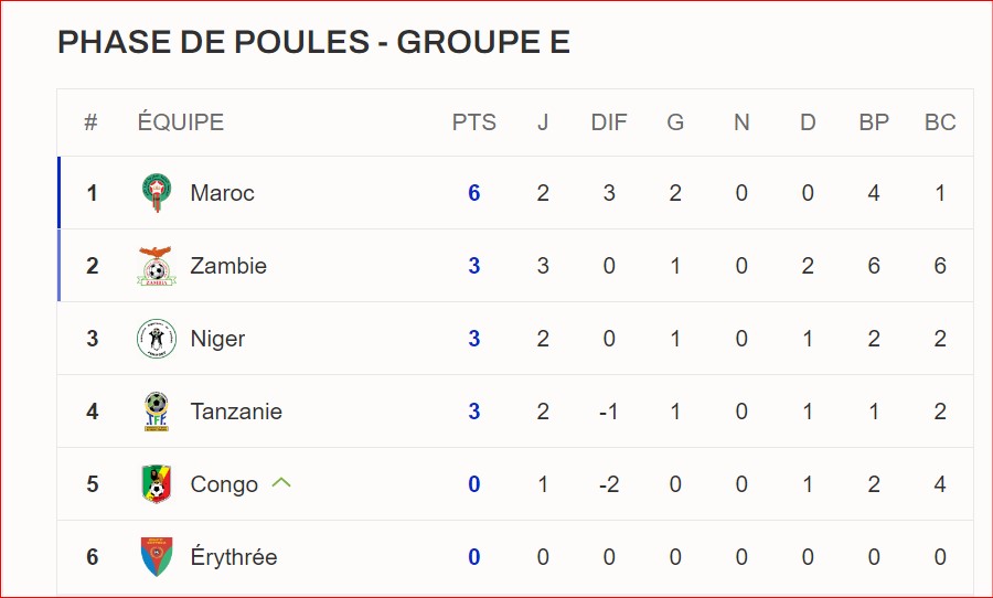 Qualifs. CDM 26. Afrique. J4. Congo Brazzaville vs Maroc /  Jour de match : Objectifs ? Horaire ? Chaînes ?