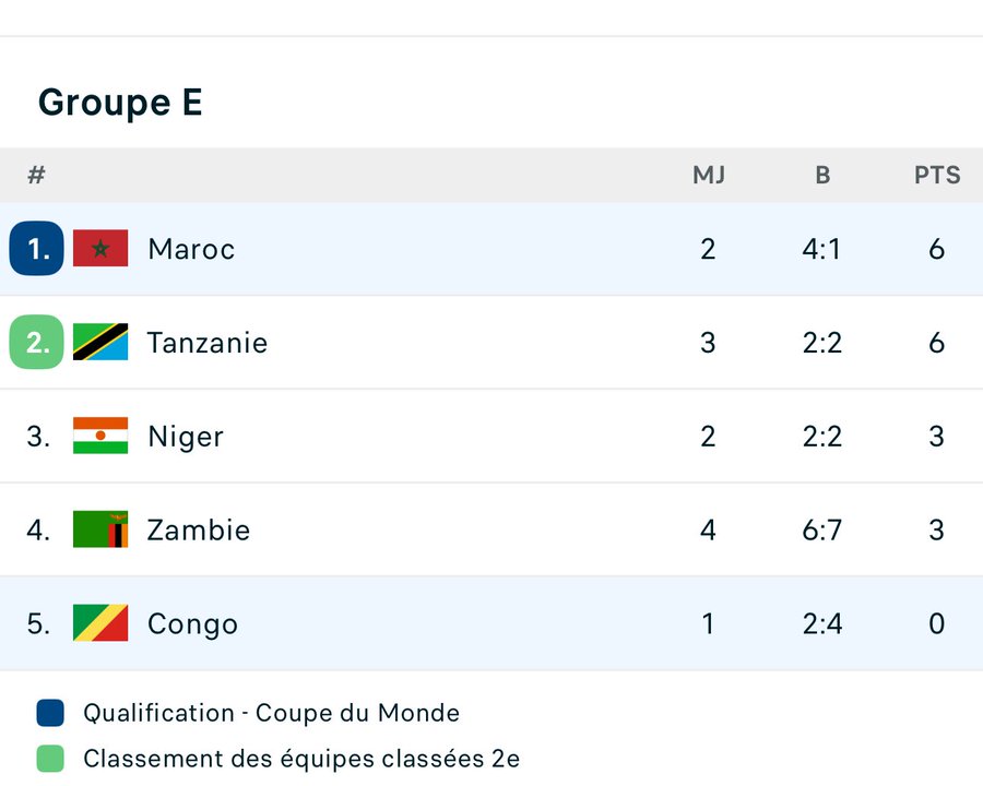 Qualifs. CDM 26. Afrique. J4. GE: La Zambie s’incline face à la Tanzanie Qualifs. CDM 26. Afrique. J4. GE: La Zambie s’incline face à la Tanzanie
