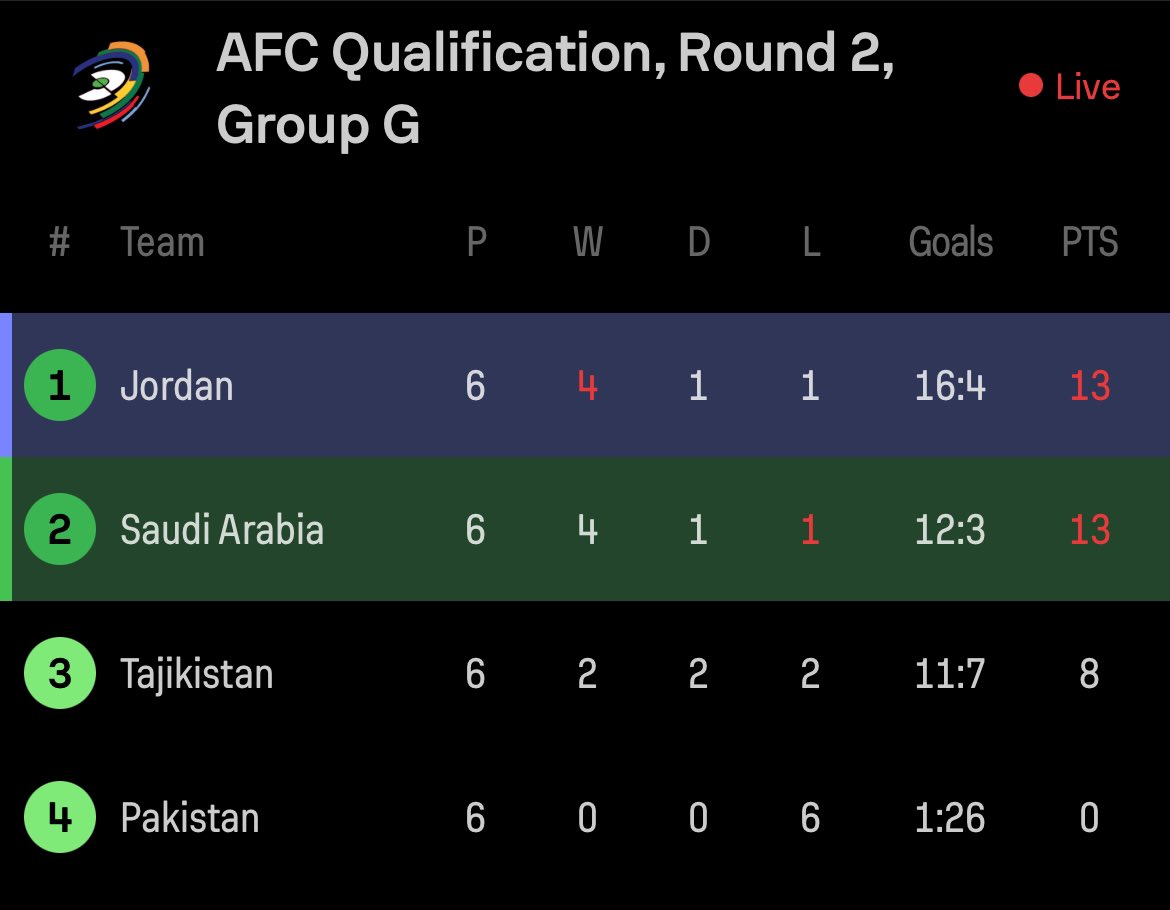 Qualifs. CDM 26. Asie. 2e tour/ Arabie Saoudite vs Jordanie:  Ammouta renverse Mancini (vidéo) !