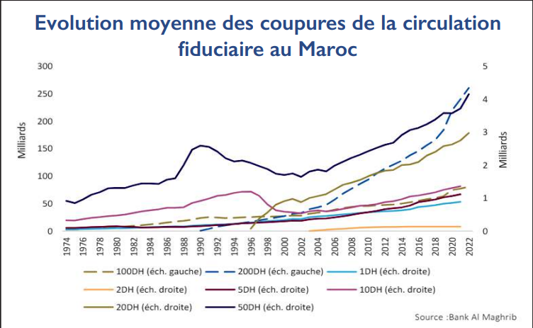 Thésaurisation : Pourquoi les Marocains tiennent-ils à leur cash ?