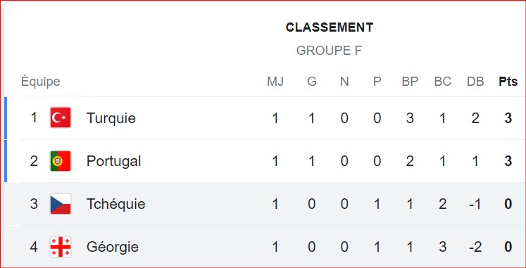 Euro 2024: Portugal-Turquie et Belgique-Roumanie en affiche ce samedi