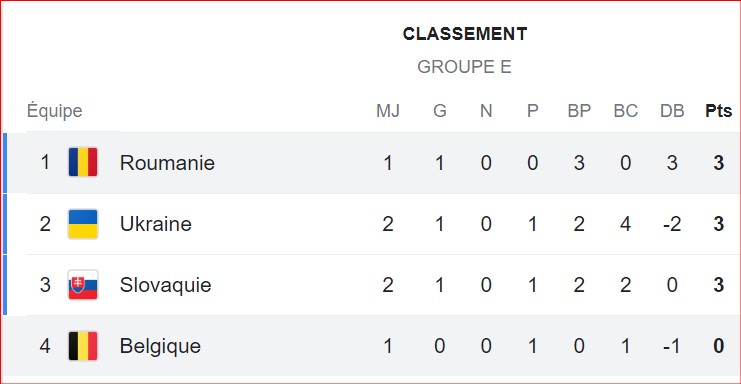 Euro 2024: Portugal-Turquie et Belgique-Roumanie en affiche ce samedi