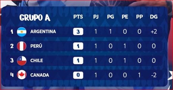 Copa América USA 2024:  L’Argentine en tête du groupe A