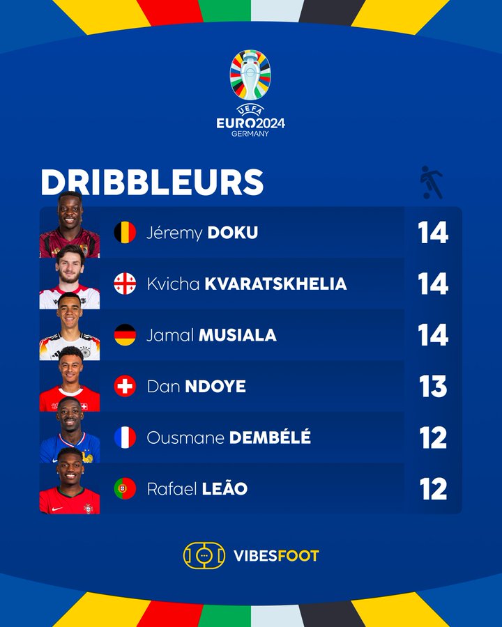 Euro 2024 / Statiques offensives :   Le ‘’CSC’ meilleur buteur du tournoi suivi de la VAR !