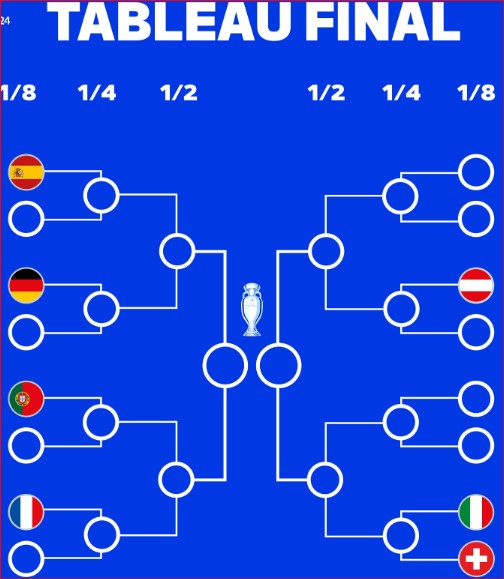 Euro 2024/Groupe D: la France tenue en échec, l’Autriche  surprenante !