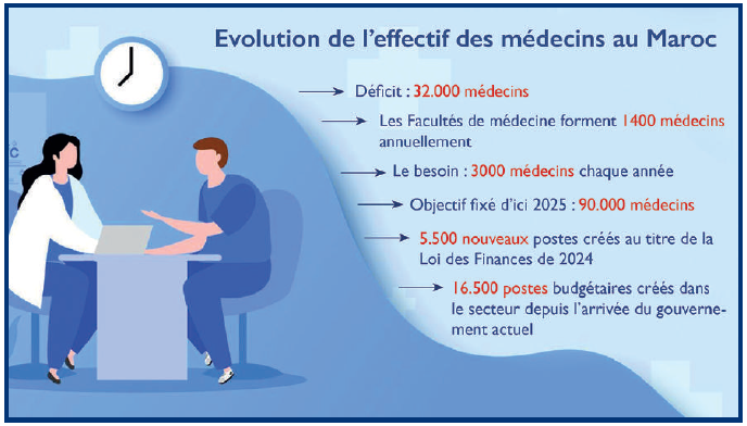 Etudiants en médecine : Le spectre d’une année blanche plane sur les Facultés [INTÉGRAL]