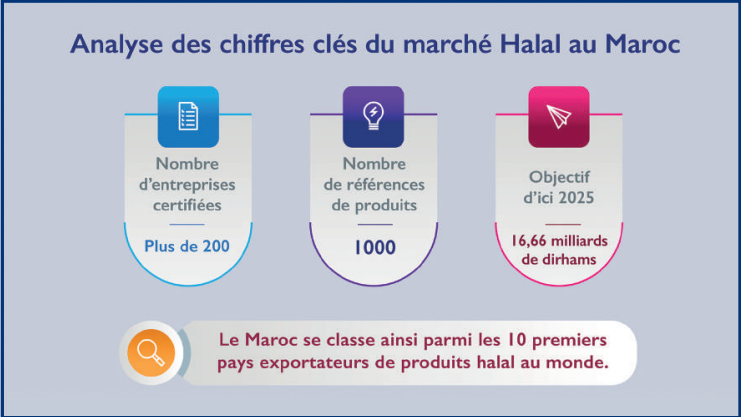 Industrie Halal : La longue conquête marocaine du marché mondial [INTÉGRAL] 