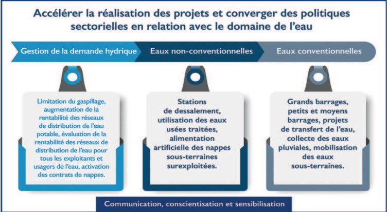 Discours du Trône : Barrages, dessalement et rationalisation pour vaincre la sécheresse