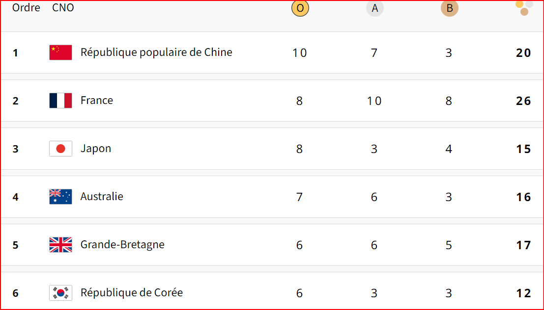  JO Paris 24 / Tableau des médailles: la Chine en tête !