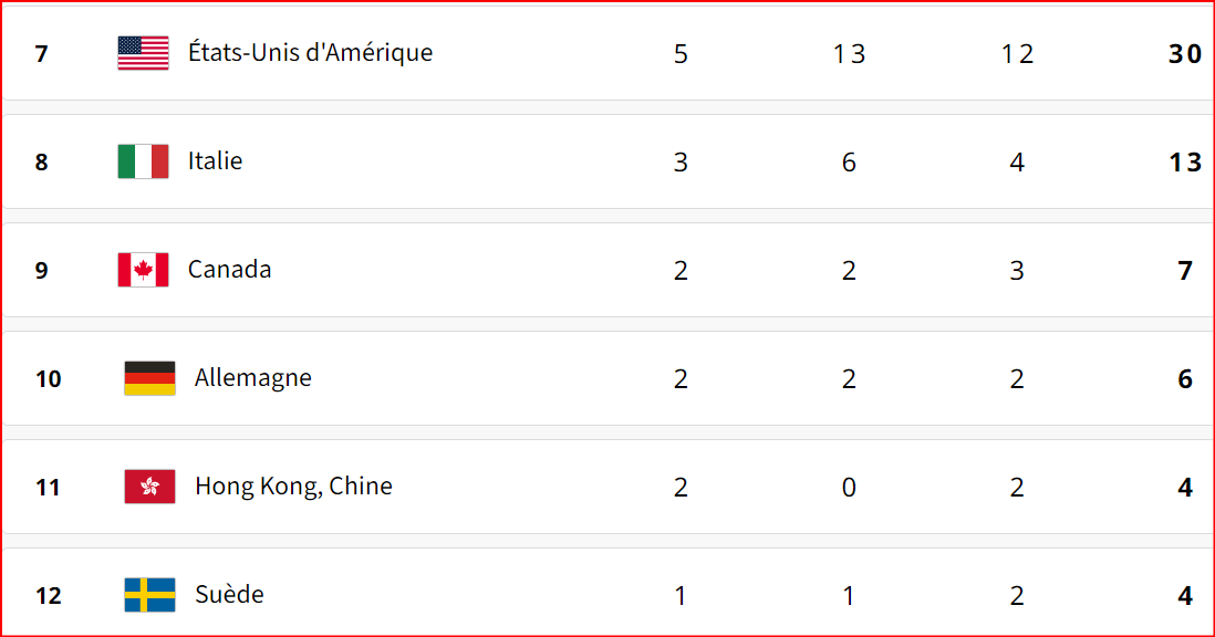  JO Paris 24 / Tableau des médailles: la Chine en tête !