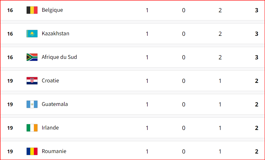  JO Paris 24 / Tableau des médailles: la Chine en tête !