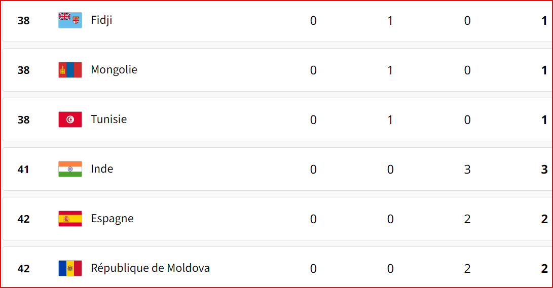 JO Paris 24 / Tableau des médailles: la Chine en tête !
