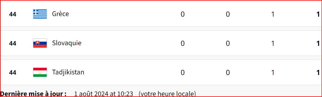  JO Paris 24 / Tableau des médailles: la Chine en tête !