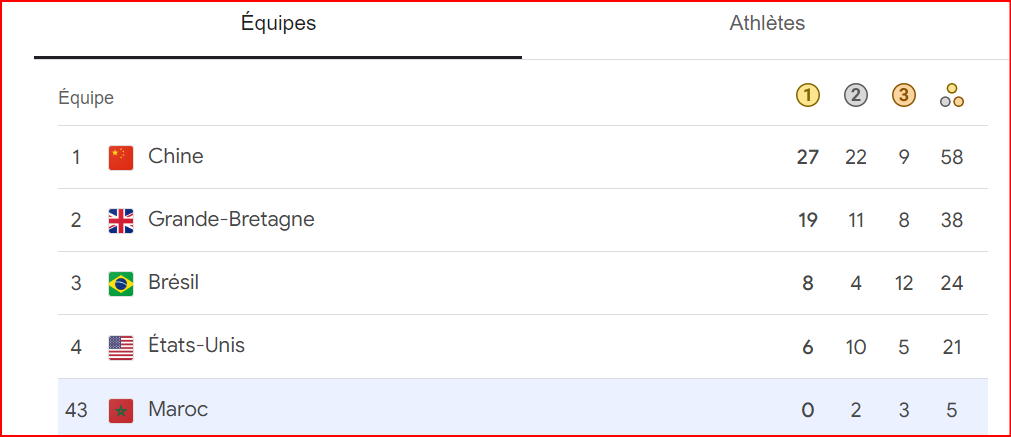 JP Paris 24 / Cruel ascenseur émotionnel pour Gani: il est finalement médaillé d’argent et non d’or! JP Paris 24 / Cruel ascenseur émotionnel pour Gani: il est finalement médaillé d’argent et non d’or!