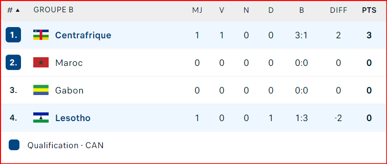 Eliminatoires CAN Maroc 2025 : La sélection centrafricaine devance l’Equipe nationale Eliminatoires CAN Maroc 2025 : La sélection centrafricaine devance l’Equipe nationale