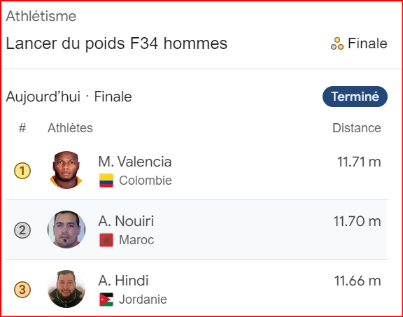 JP Paris 24/ Lancer du poids F34: Nouiri manque de très peu la médaille d’or ! JP Paris 24/ Lancer du poids F34: Nouiri manque de très peu la médaille d’or !