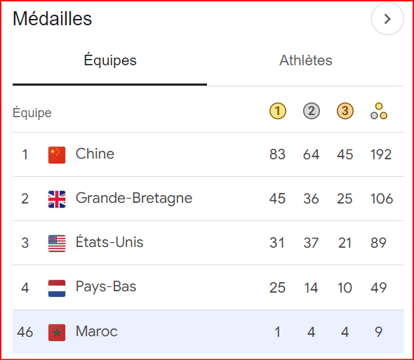 JP Paris 24/ Lancer du poids F34: Nouiri manque de très peu la médaille d’or ! JP Paris 24/ Lancer du poids F34: Nouiri manque de très peu la médaille d’or !