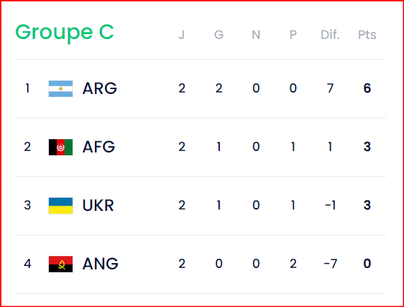 CDM Futsal 24: Duels décisifs cet après-midi ! CDM Futsal 24: Duels décisifs cet après-midi !