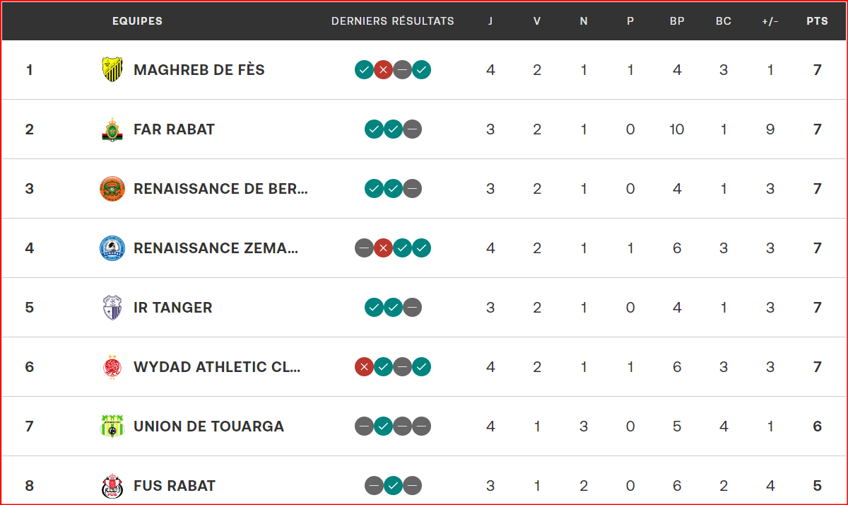 D1. J4: Embouteillage provisoire en tête du tableau D1. J4: Embouteillage provisoire en tête du tableau