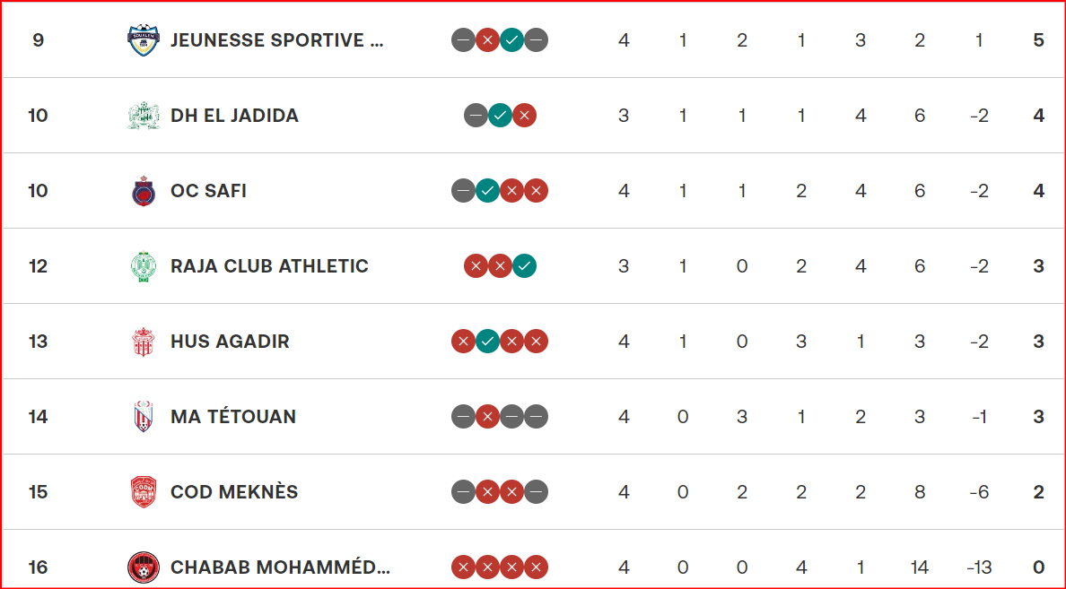 D1. J4: Embouteillage provisoire en tête du tableau D1. J4: Embouteillage provisoire en tête du tableau
