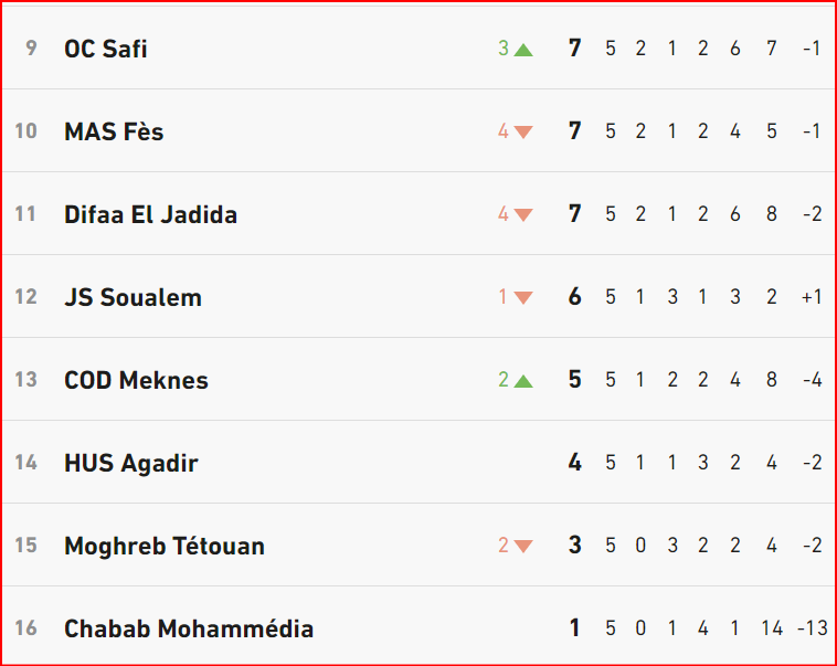 Botola D1. J5 : Résultats et classement 