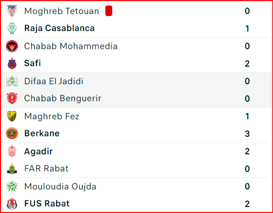 Coupe d’Excellence. J3 : Résultats (mercredi) et classement Coupe d’Excellence. J3 : Résultats (mercredi) et classement
