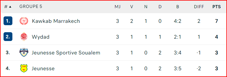 Coupe d’Excellence. J3 : Résultats (mercredi) et classement Coupe d’Excellence. J3 : Résultats (mercredi) et classement