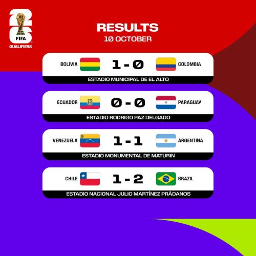 Qualifs. CDM26. AMSD : L’Argentine accrochée, le Brésil vainqueur, la Colombie battue Qualifs. CDM26. AMSD : L’Argentine accrochée, le Brésil vainqueur, la Colombie battue