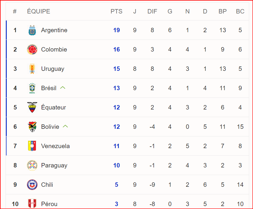 Qualifs. CDM26. AMSD : L’Argentine accrochée, le Brésil vainqueur, la Colombie battue Qualifs. CDM26. AMSD : L’Argentine accrochée, le Brésil vainqueur, la Colombie battue