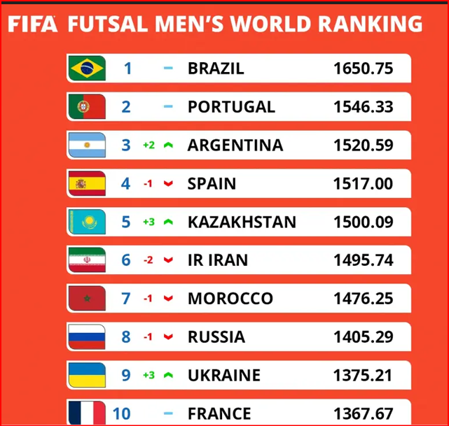 FIFA/Classement futsal Octobre 2024: Les Lions perdent une place ! FIFA/Classement futsal Octobre 2024: Les Lions perdent une place !