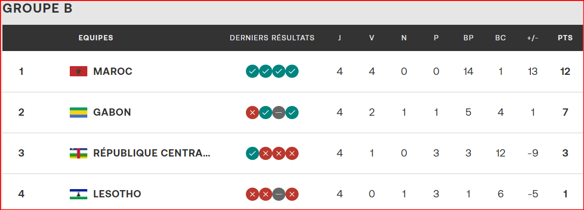 Qualifs. CAN Maroc 26: Huit nations déjà qualifiées, le Ghana fort probablement absent ! Qualifs. CAN Maroc 26: Huit nations déjà qualifiées, le Ghana fort probablement absent !