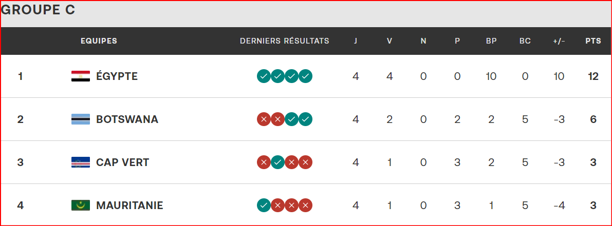 Qualifs. CAN Maroc 26: Huit nations déjà qualifiées, le Ghana fort probablement absent ! Qualifs. CAN Maroc 26: Huit nations déjà qualifiées, le Ghana fort probablement absent !