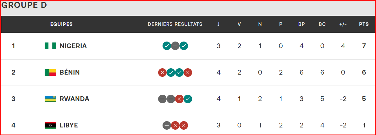 Qualifs. CAN Maroc 26: Huit nations déjà qualifiées, le Ghana fort probablement absent ! Qualifs. CAN Maroc 26: Huit nations déjà qualifiées, le Ghana fort probablement absent !