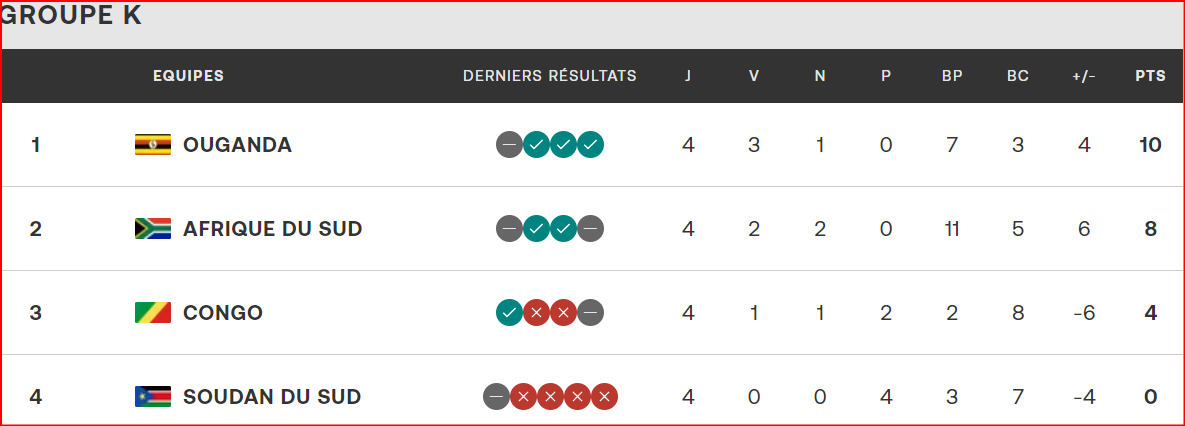Qualifs. CAN Maroc 26: Huit nations déjà qualifiées, le Ghana fort probablement absent ! Qualifs. CAN Maroc 26: Huit nations déjà qualifiées, le Ghana fort probablement absent !