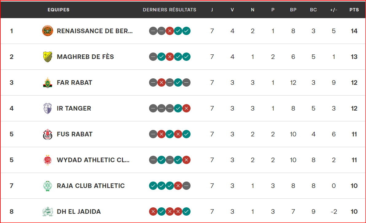 Botola D1. J7: La RSB leader ! Botola D1. J7: La RSB leader !