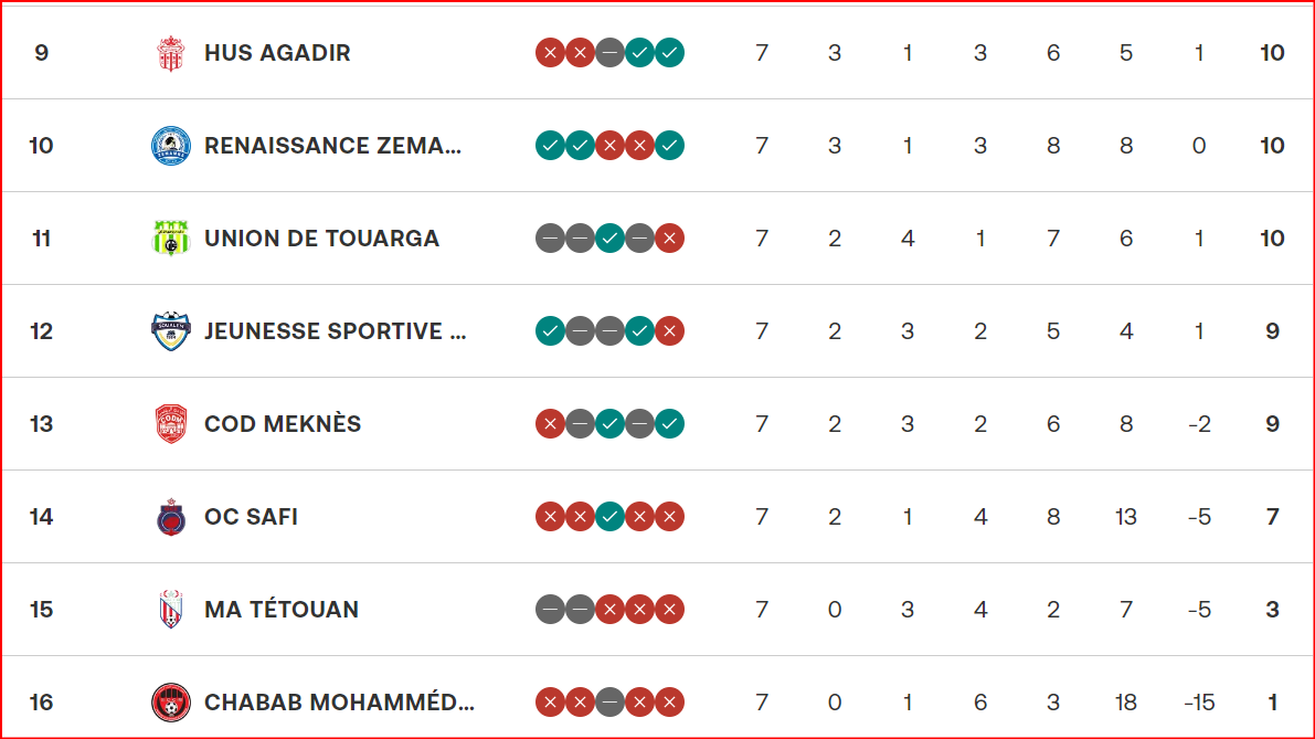 Botola D1. J7: La RSB leader ! Botola D1. J7: La RSB leader !