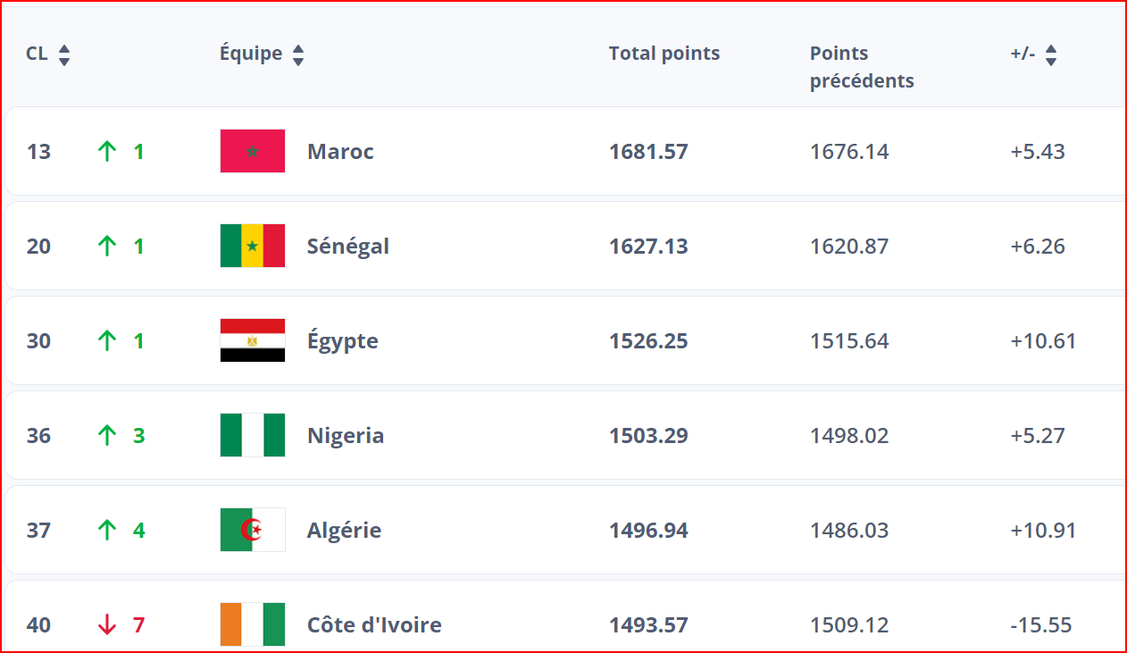 Classement FIFA: Le Maroc progresse d’un rang Classement FIFA: Le Maroc progresse d’un rang