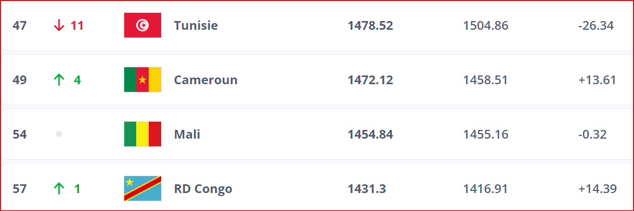 Classement FIFA: Le Maroc progresse d’un rang Classement FIFA: Le Maroc progresse d’un rang